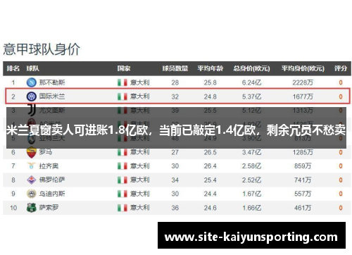 米兰夏窗卖人可进账1.8亿欧，当前已敲定1.4亿欧，剩余冗员不愁卖
